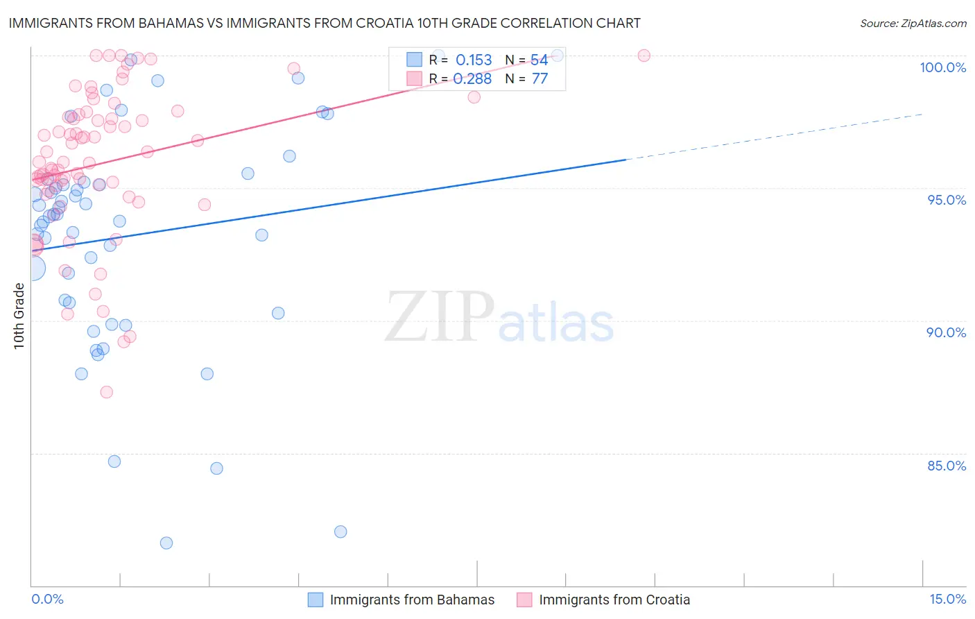 Immigrants from Bahamas vs Immigrants from Croatia 10th Grade