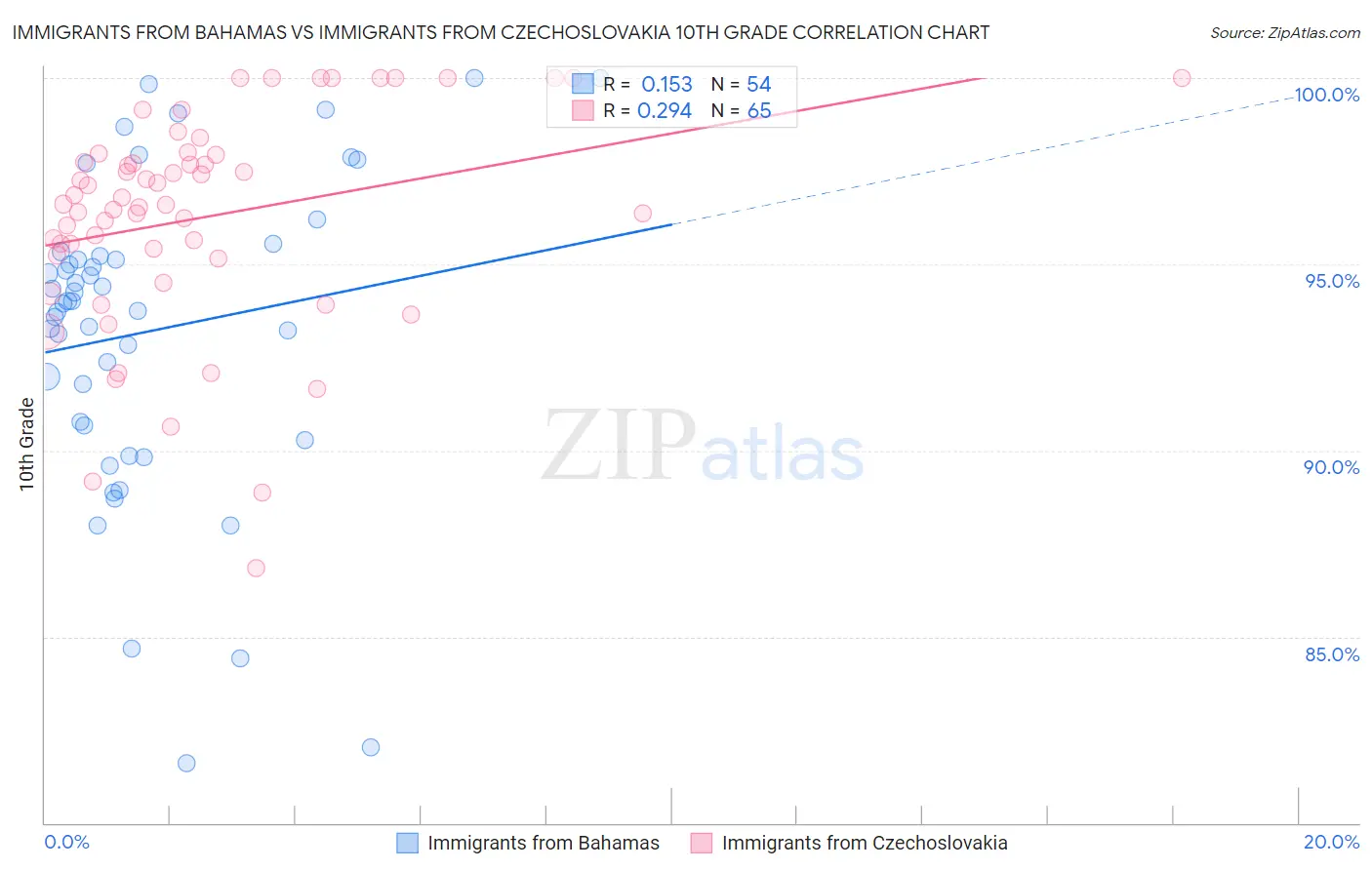 Immigrants from Bahamas vs Immigrants from Czechoslovakia 10th Grade