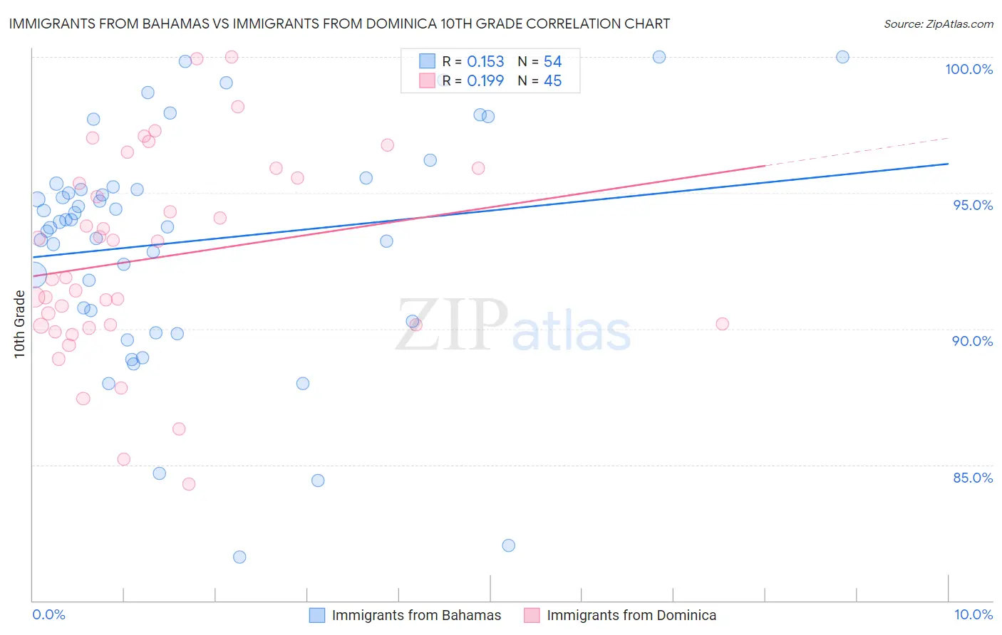 Immigrants from Bahamas vs Immigrants from Dominica 10th Grade