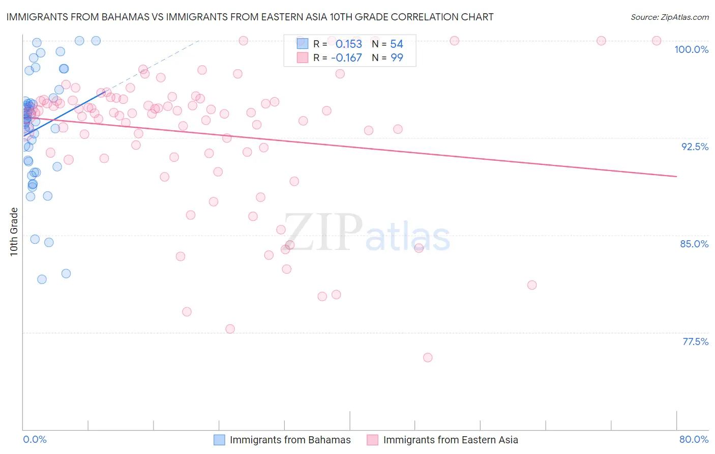 Immigrants from Bahamas vs Immigrants from Eastern Asia 10th Grade