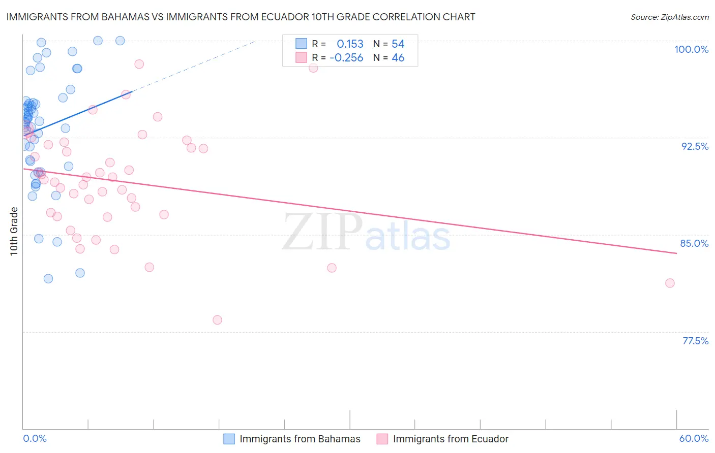 Immigrants from Bahamas vs Immigrants from Ecuador 10th Grade