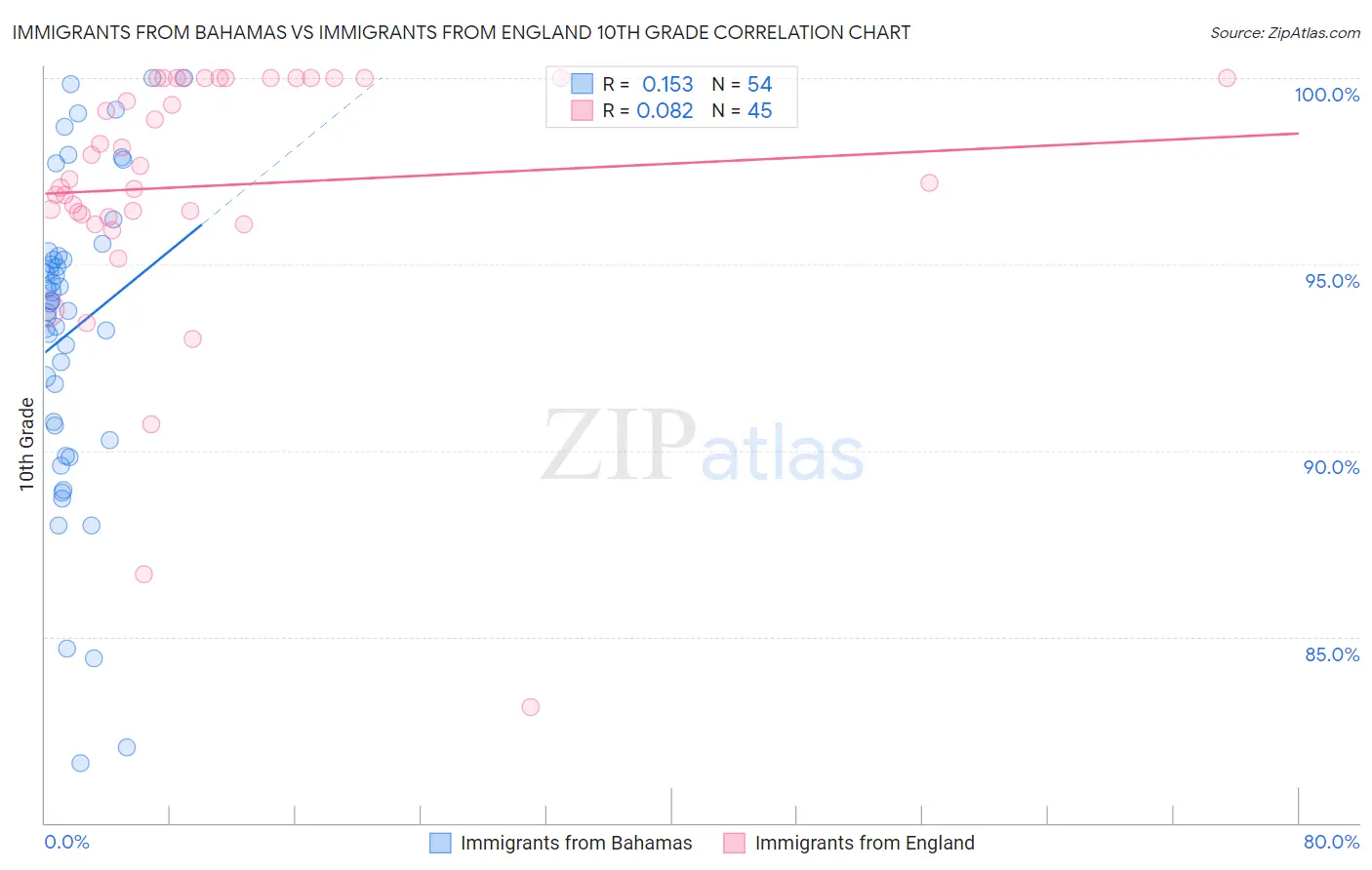Immigrants from Bahamas vs Immigrants from England 10th Grade