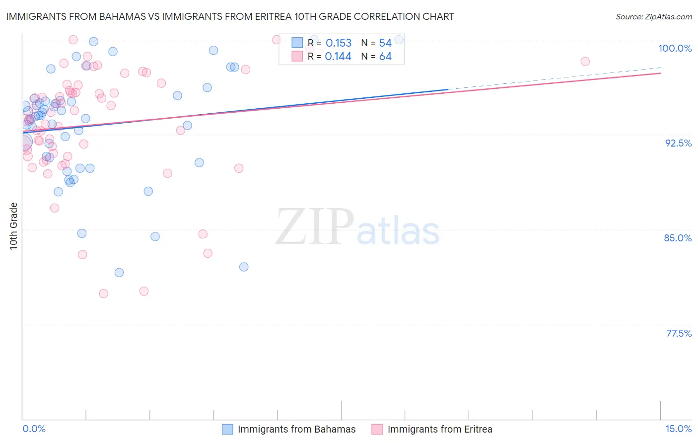 Immigrants from Bahamas vs Immigrants from Eritrea 10th Grade