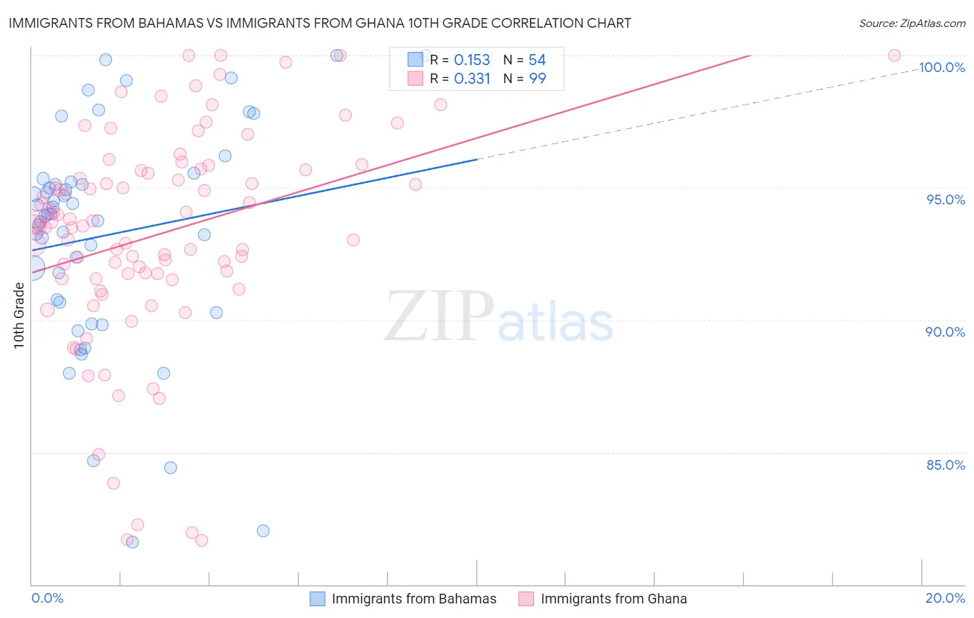 Immigrants from Bahamas vs Immigrants from Ghana 10th Grade
