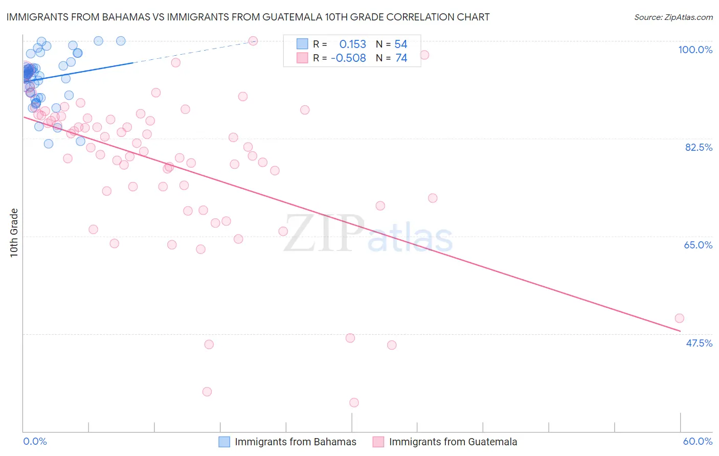 Immigrants from Bahamas vs Immigrants from Guatemala 10th Grade