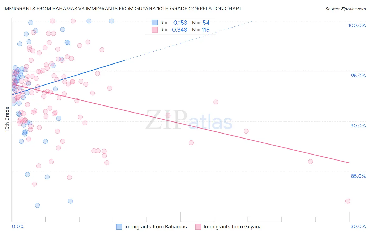 Immigrants from Bahamas vs Immigrants from Guyana 10th Grade