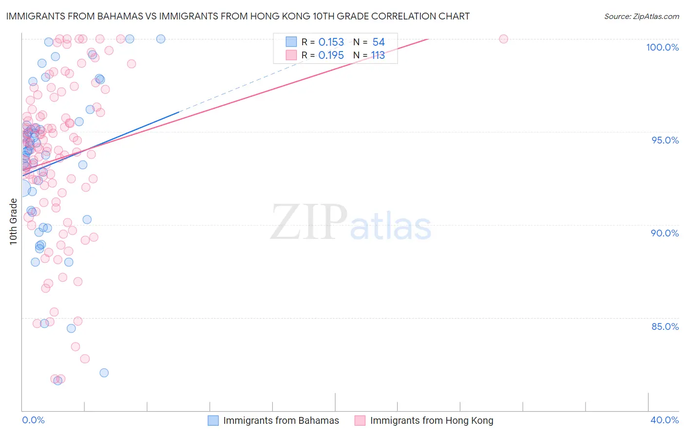Immigrants from Bahamas vs Immigrants from Hong Kong 10th Grade