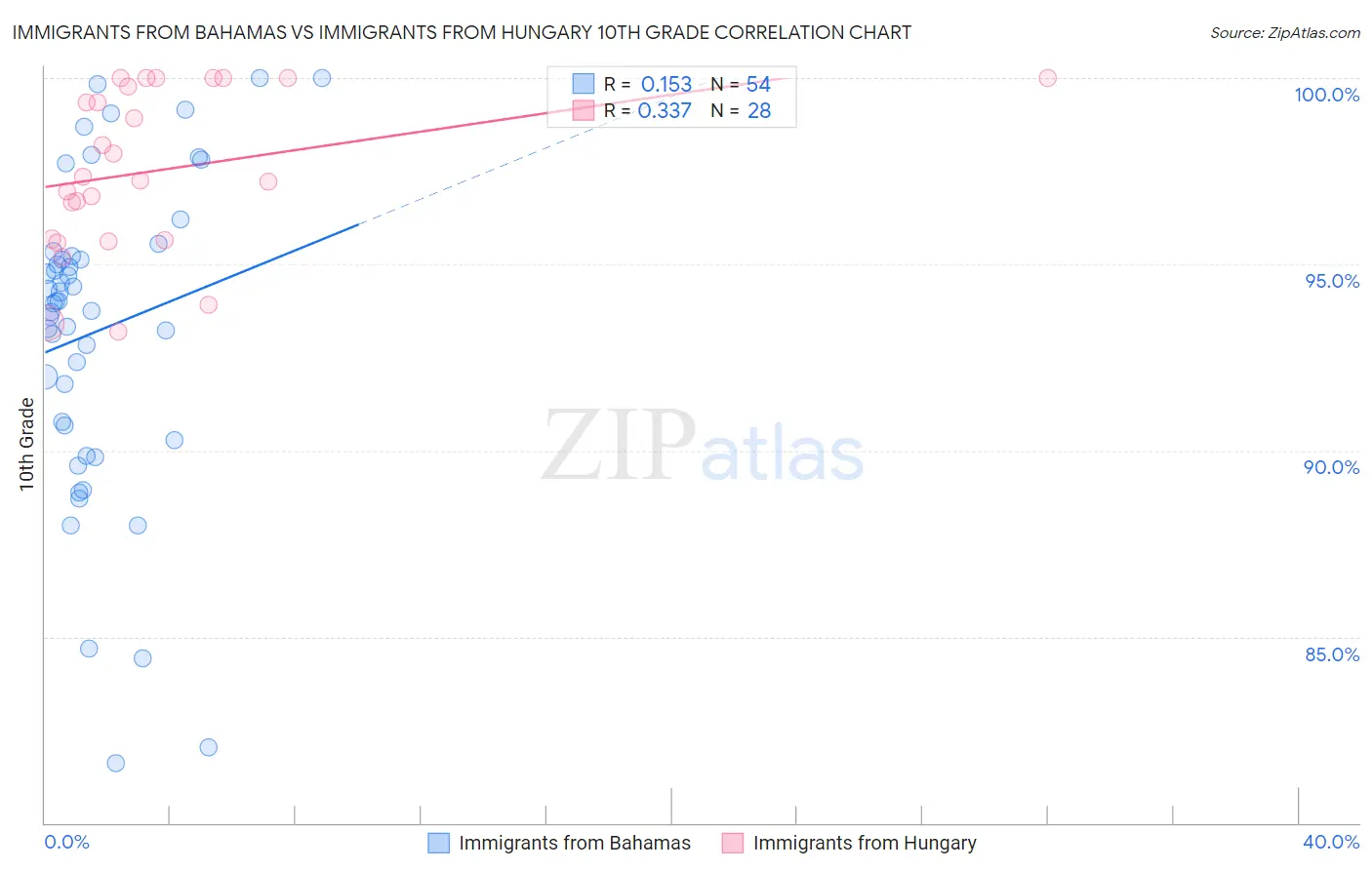 Immigrants from Bahamas vs Immigrants from Hungary 10th Grade
