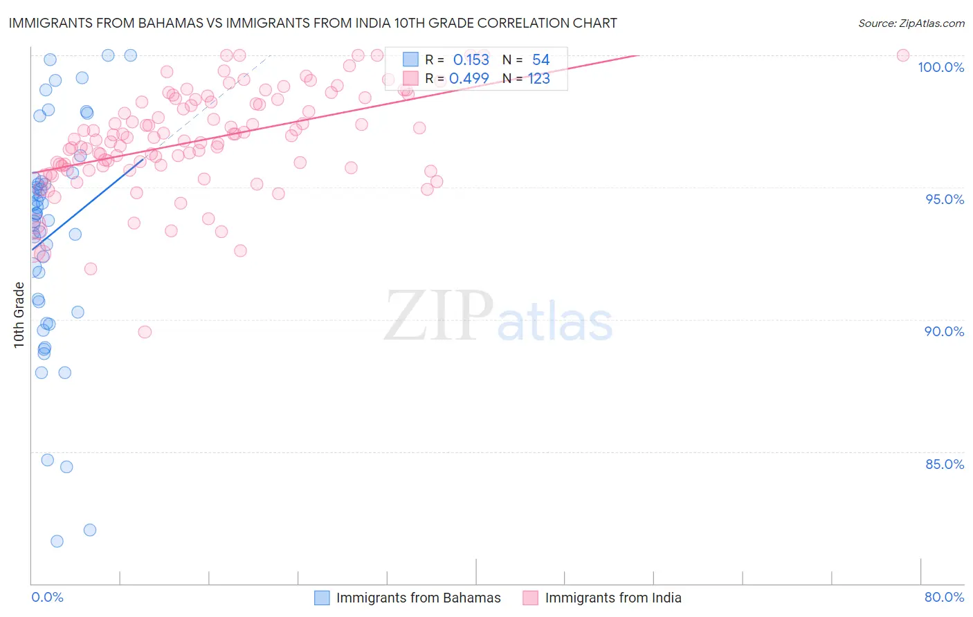 Immigrants from Bahamas vs Immigrants from India 10th Grade