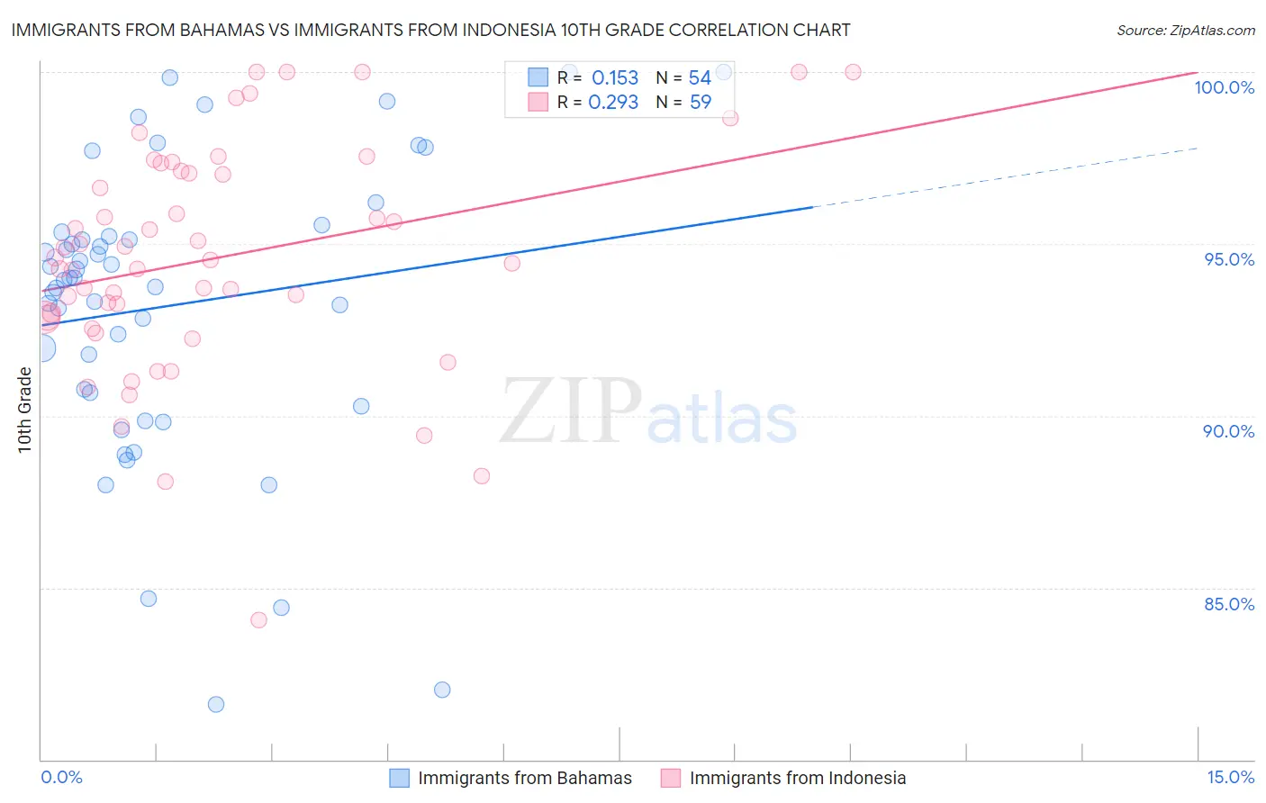 Immigrants from Bahamas vs Immigrants from Indonesia 10th Grade