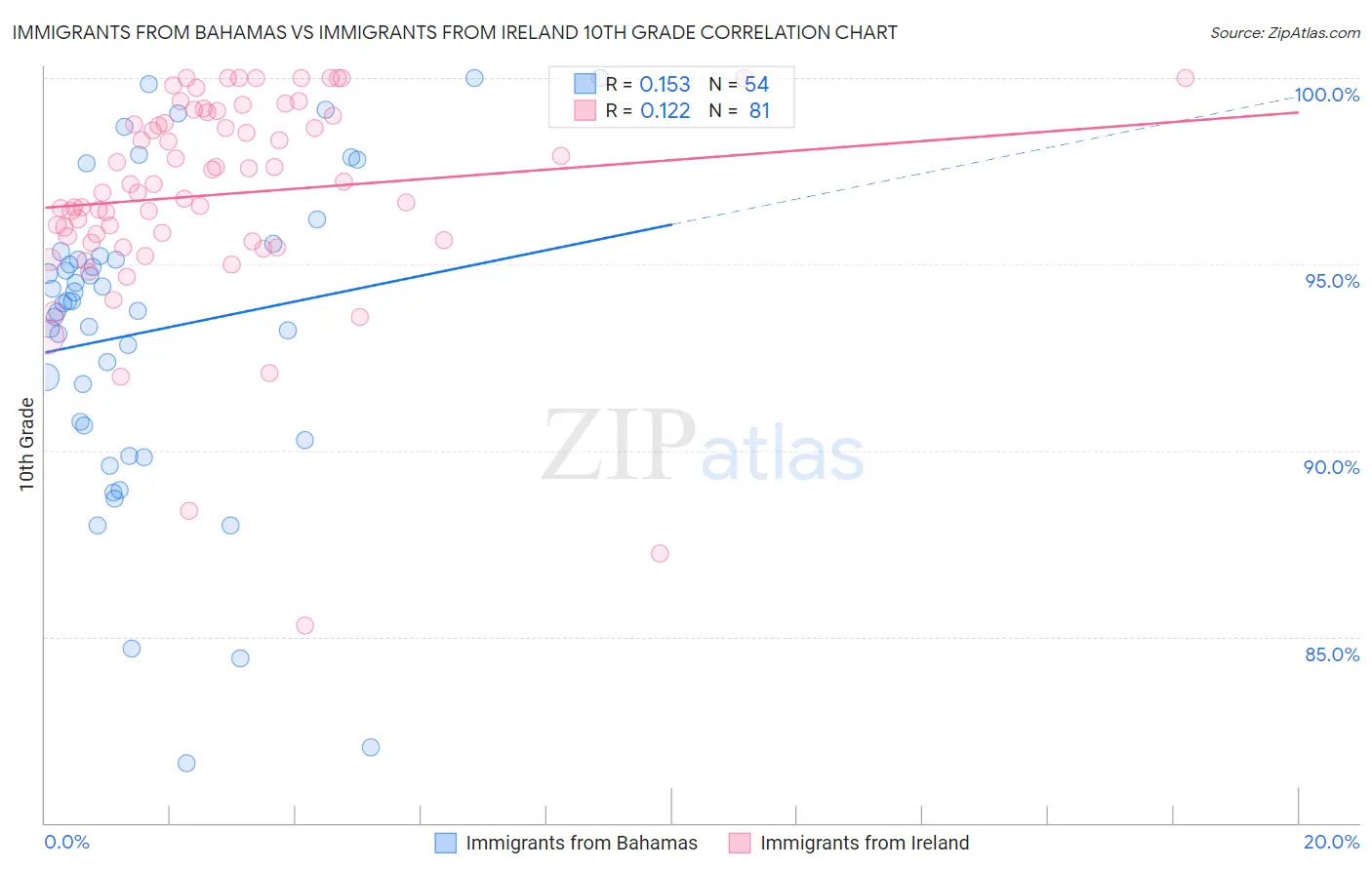 Immigrants from Bahamas vs Immigrants from Ireland 10th Grade