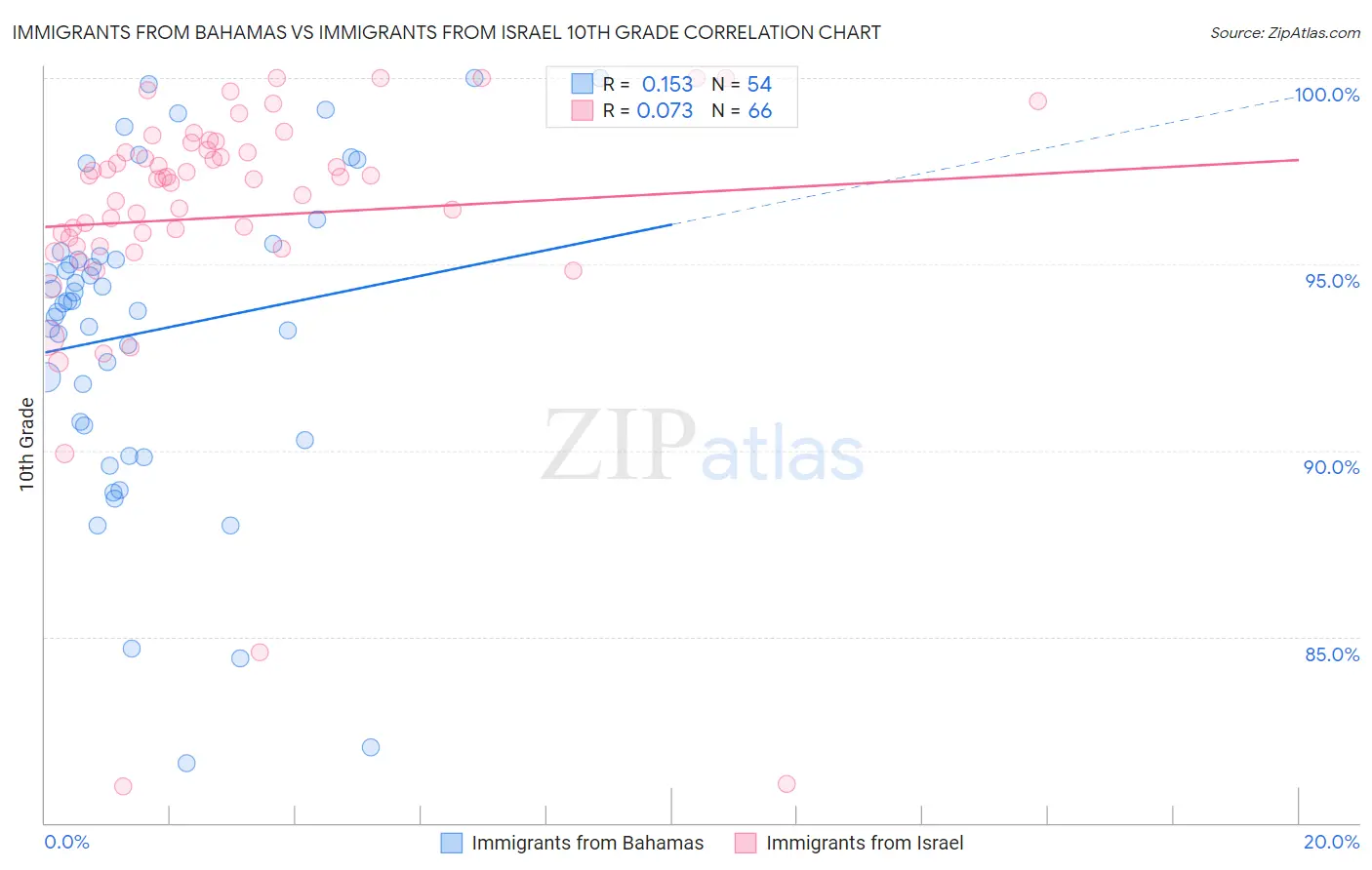 Immigrants from Bahamas vs Immigrants from Israel 10th Grade