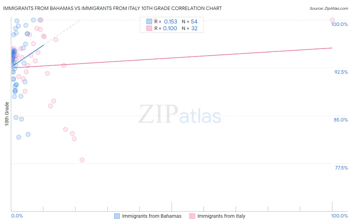 Immigrants from Bahamas vs Immigrants from Italy 10th Grade