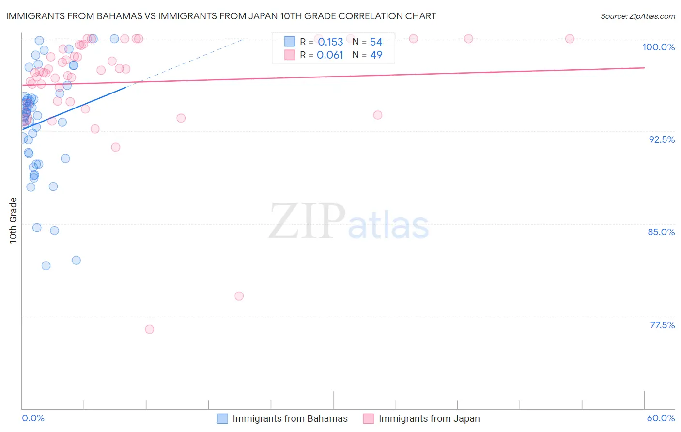 Immigrants from Bahamas vs Immigrants from Japan 10th Grade