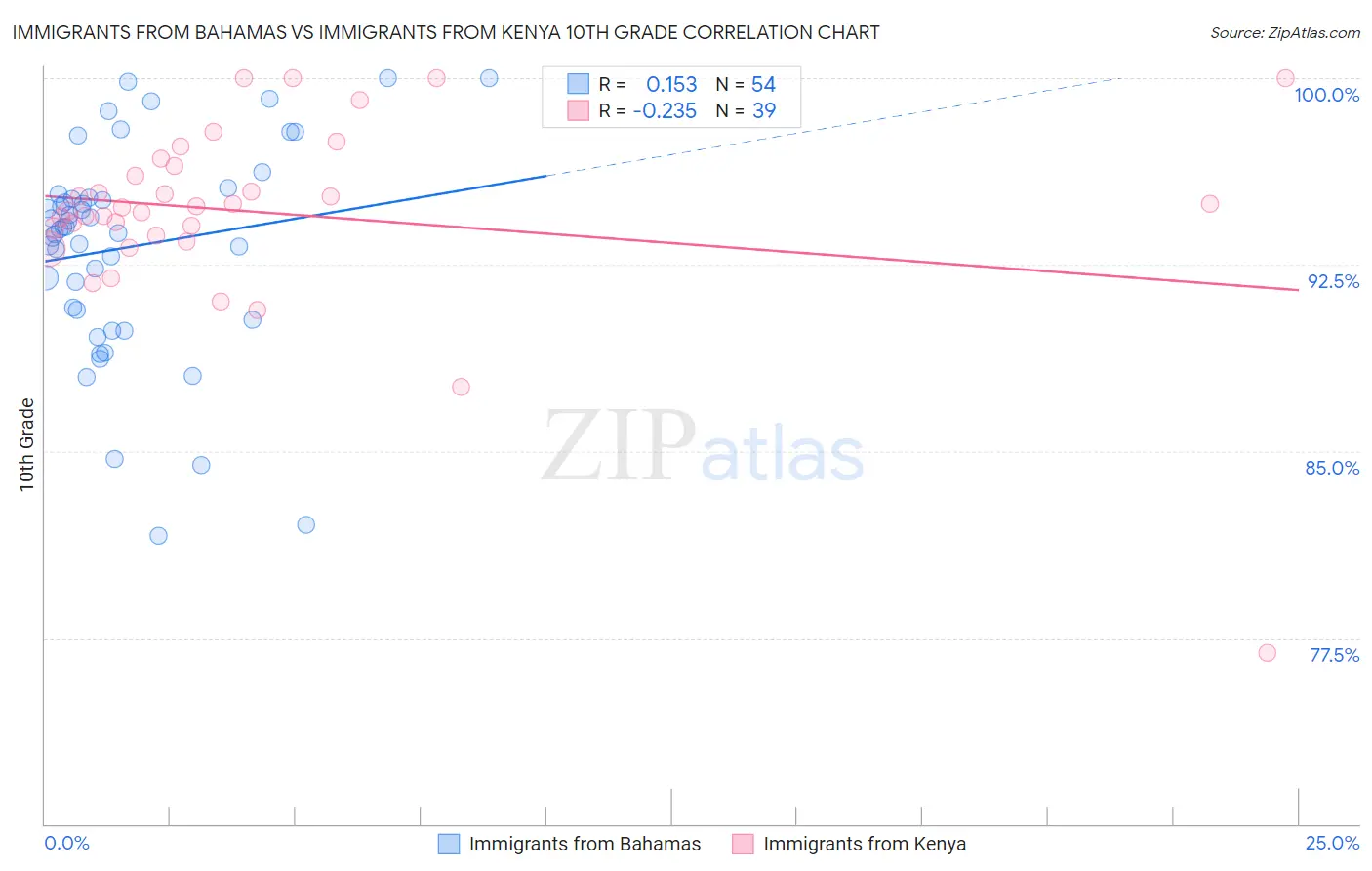 Immigrants from Bahamas vs Immigrants from Kenya 10th Grade