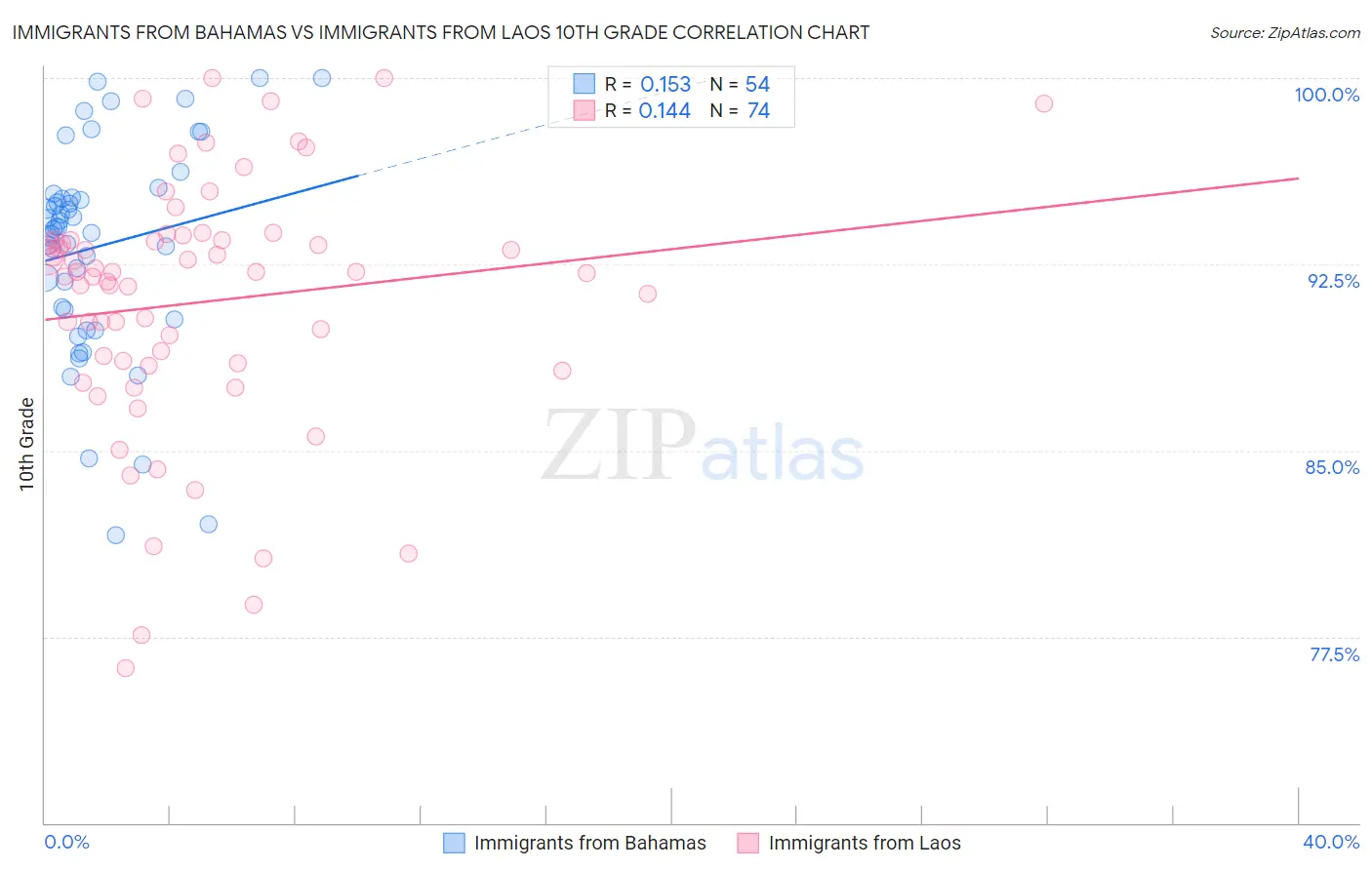 Immigrants from Bahamas vs Immigrants from Laos 10th Grade