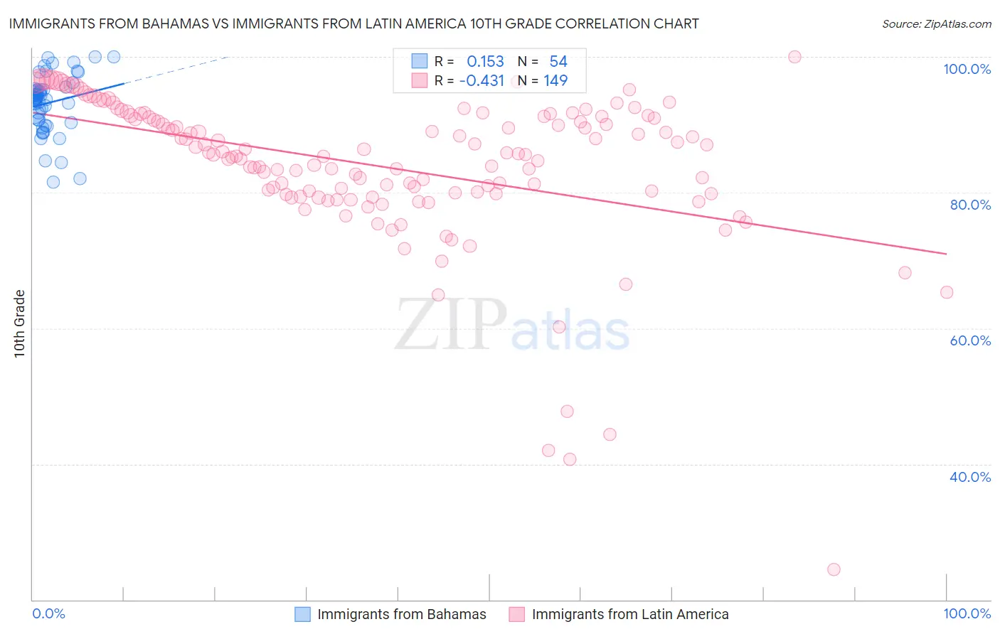 Immigrants from Bahamas vs Immigrants from Latin America 10th Grade