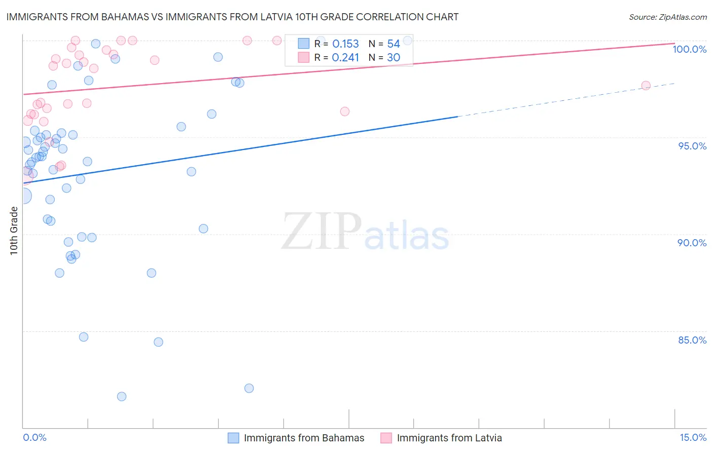 Immigrants from Bahamas vs Immigrants from Latvia 10th Grade
