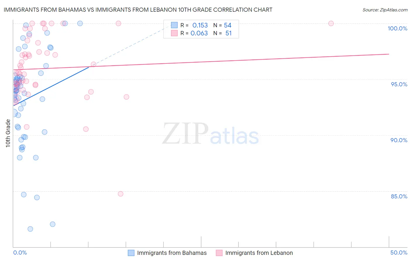 Immigrants from Bahamas vs Immigrants from Lebanon 10th Grade