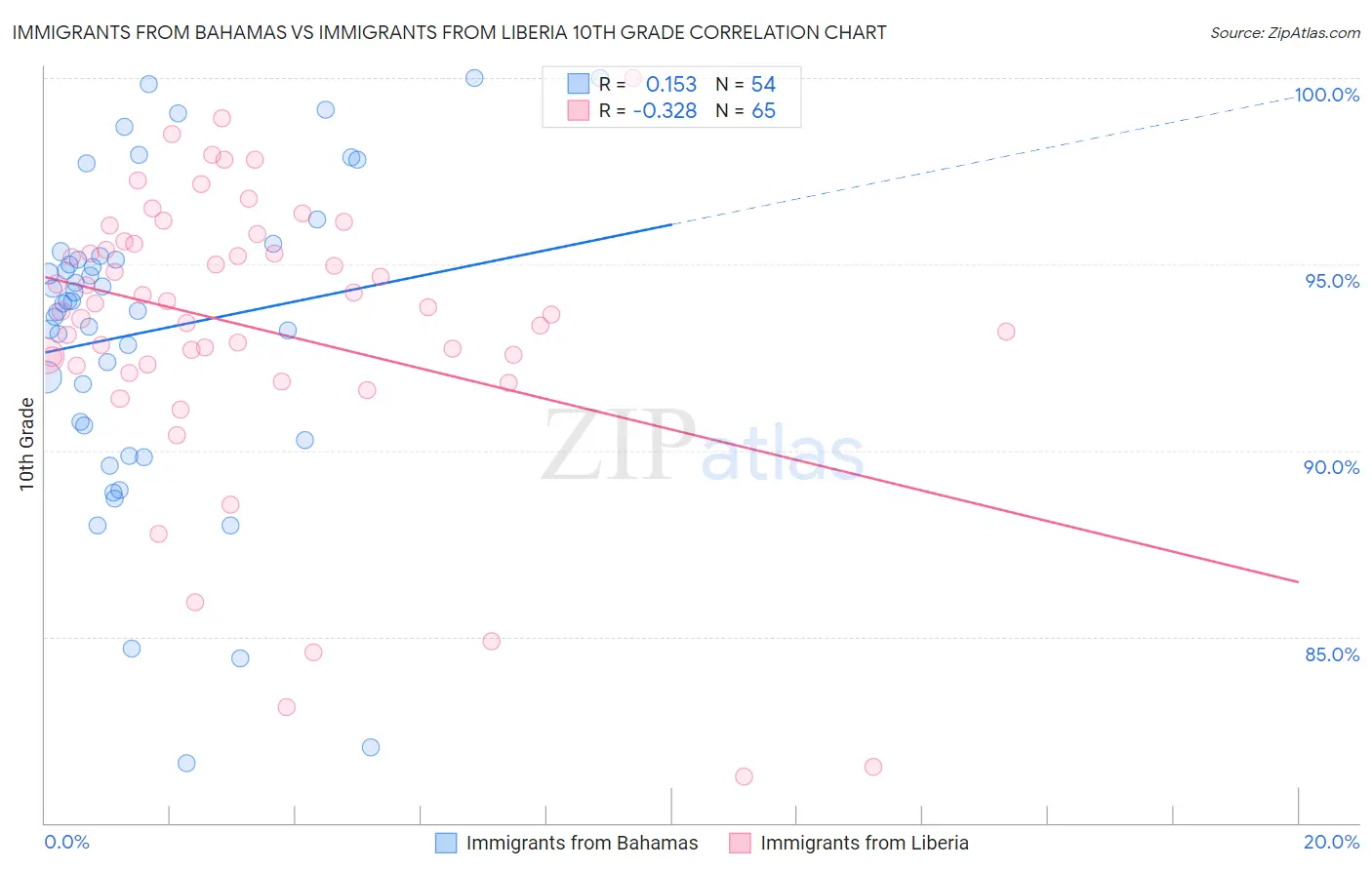 Immigrants from Bahamas vs Immigrants from Liberia 10th Grade