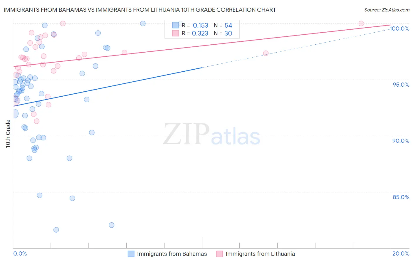 Immigrants from Bahamas vs Immigrants from Lithuania 10th Grade