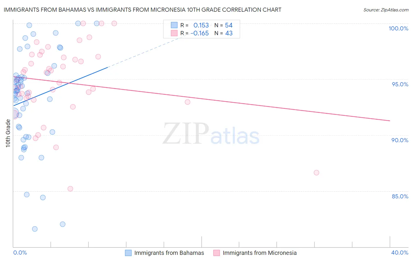 Immigrants from Bahamas vs Immigrants from Micronesia 10th Grade