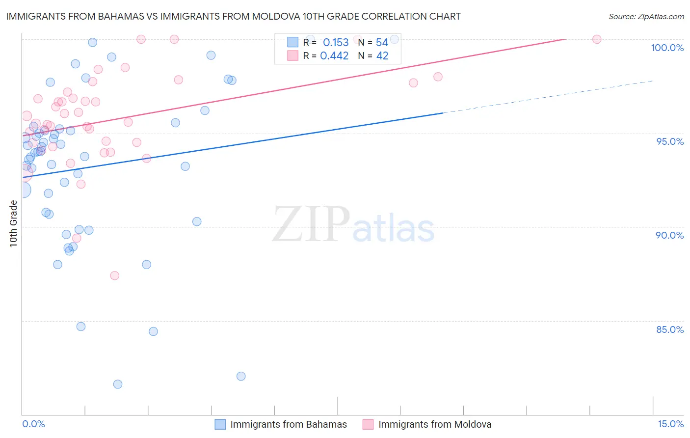 Immigrants from Bahamas vs Immigrants from Moldova 10th Grade