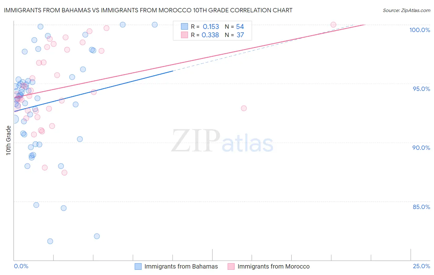 Immigrants from Bahamas vs Immigrants from Morocco 10th Grade
