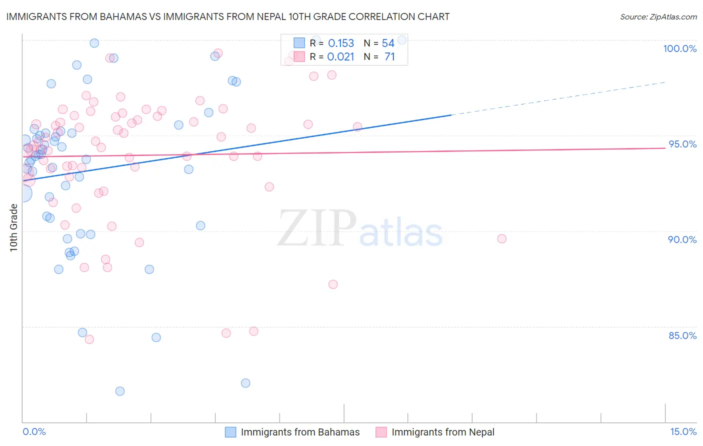 Immigrants from Bahamas vs Immigrants from Nepal 10th Grade