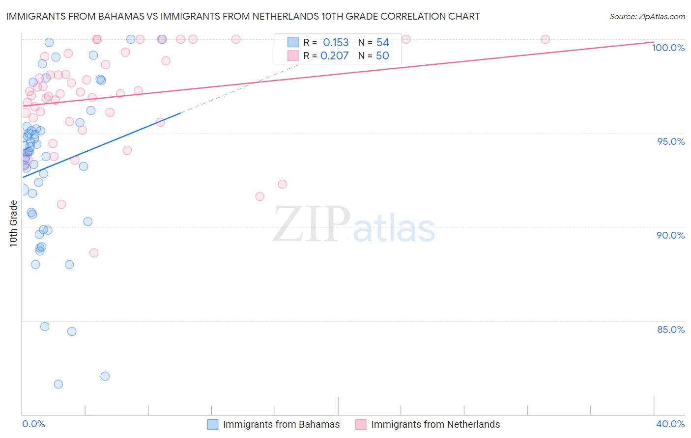 Immigrants from Bahamas vs Immigrants from Netherlands 10th Grade