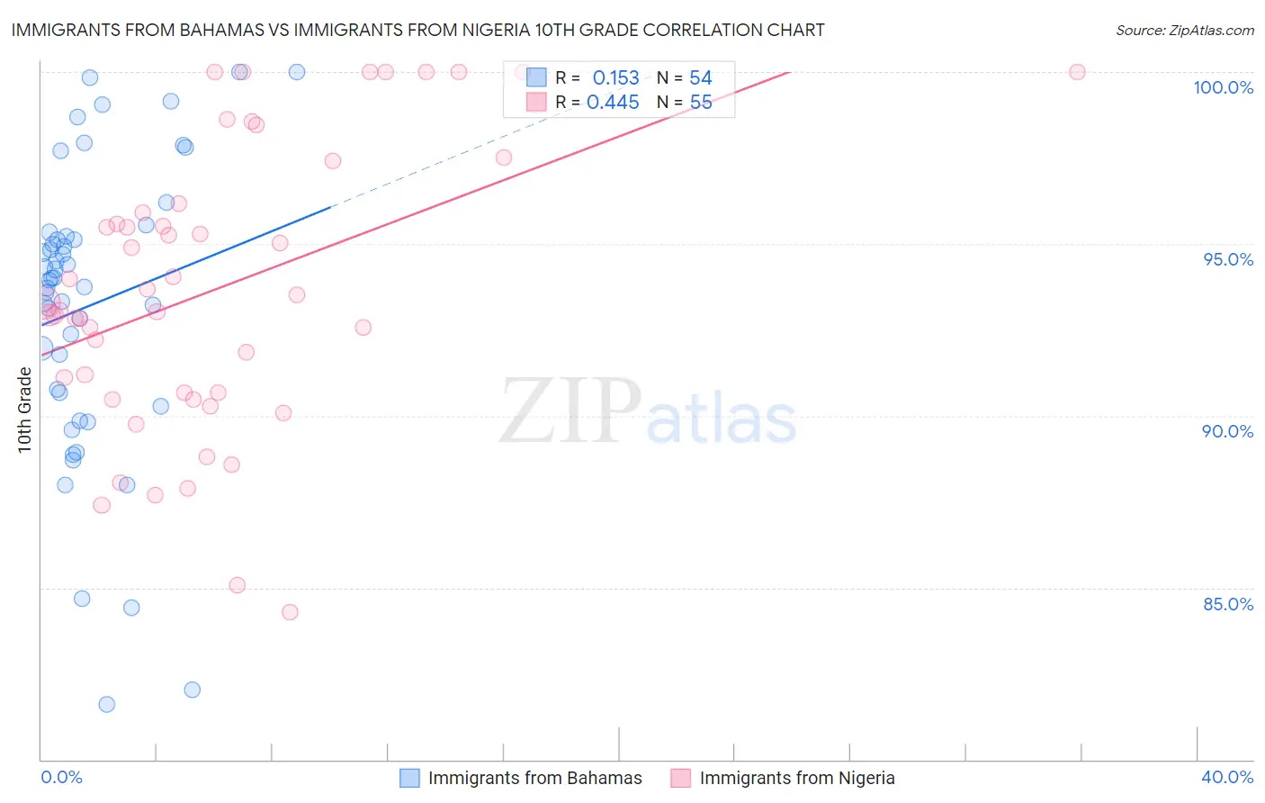 Immigrants from Bahamas vs Immigrants from Nigeria 10th Grade