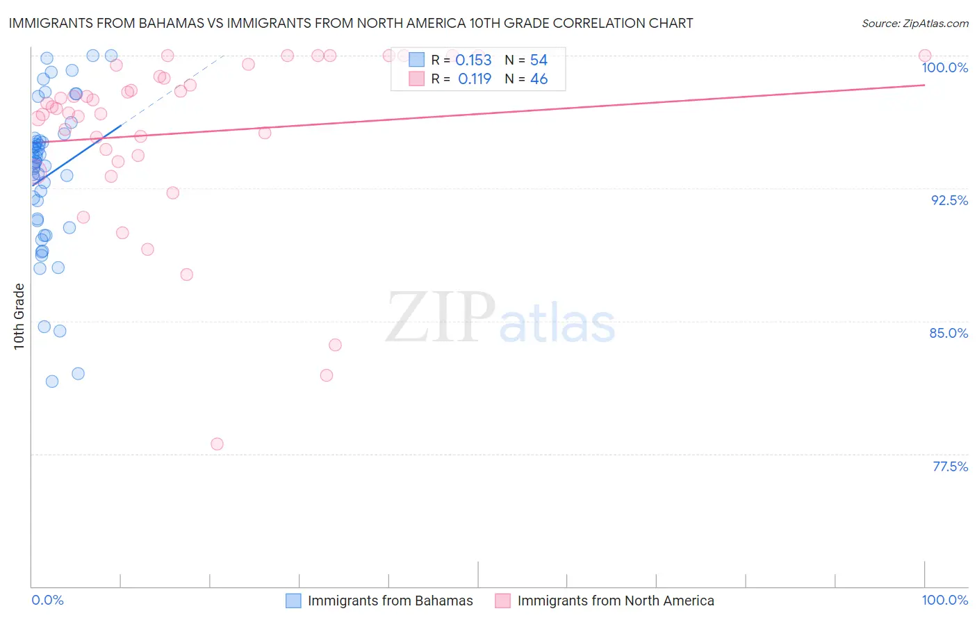 Immigrants from Bahamas vs Immigrants from North America 10th Grade