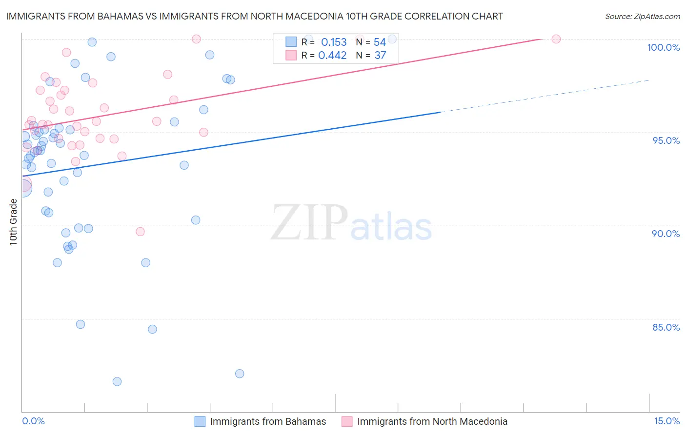 Immigrants from Bahamas vs Immigrants from North Macedonia 10th Grade
