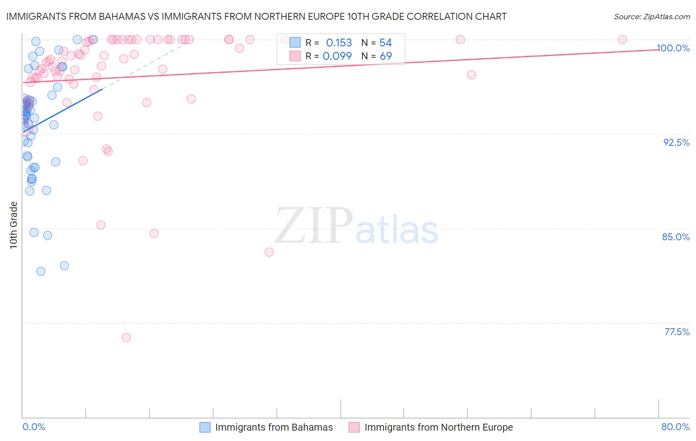 Immigrants from Bahamas vs Immigrants from Northern Europe 10th Grade