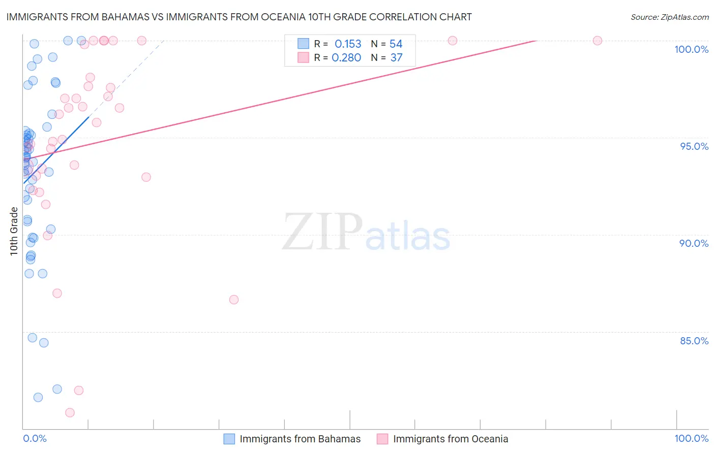 Immigrants from Bahamas vs Immigrants from Oceania 10th Grade