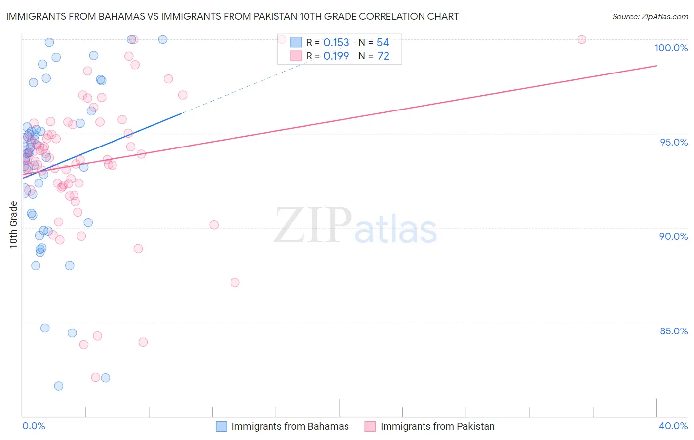 Immigrants from Bahamas vs Immigrants from Pakistan 10th Grade
