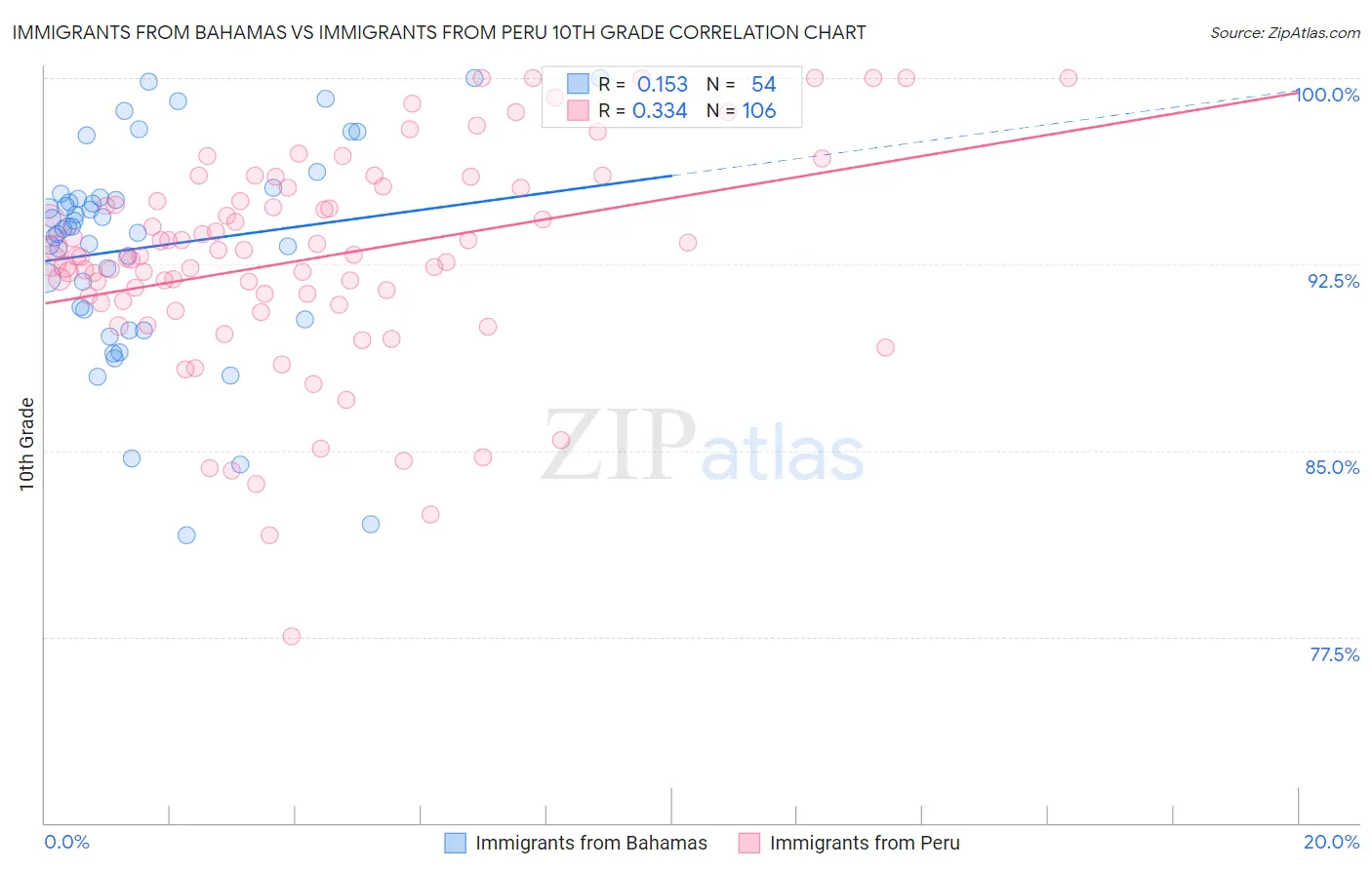 Immigrants from Bahamas vs Immigrants from Peru 10th Grade