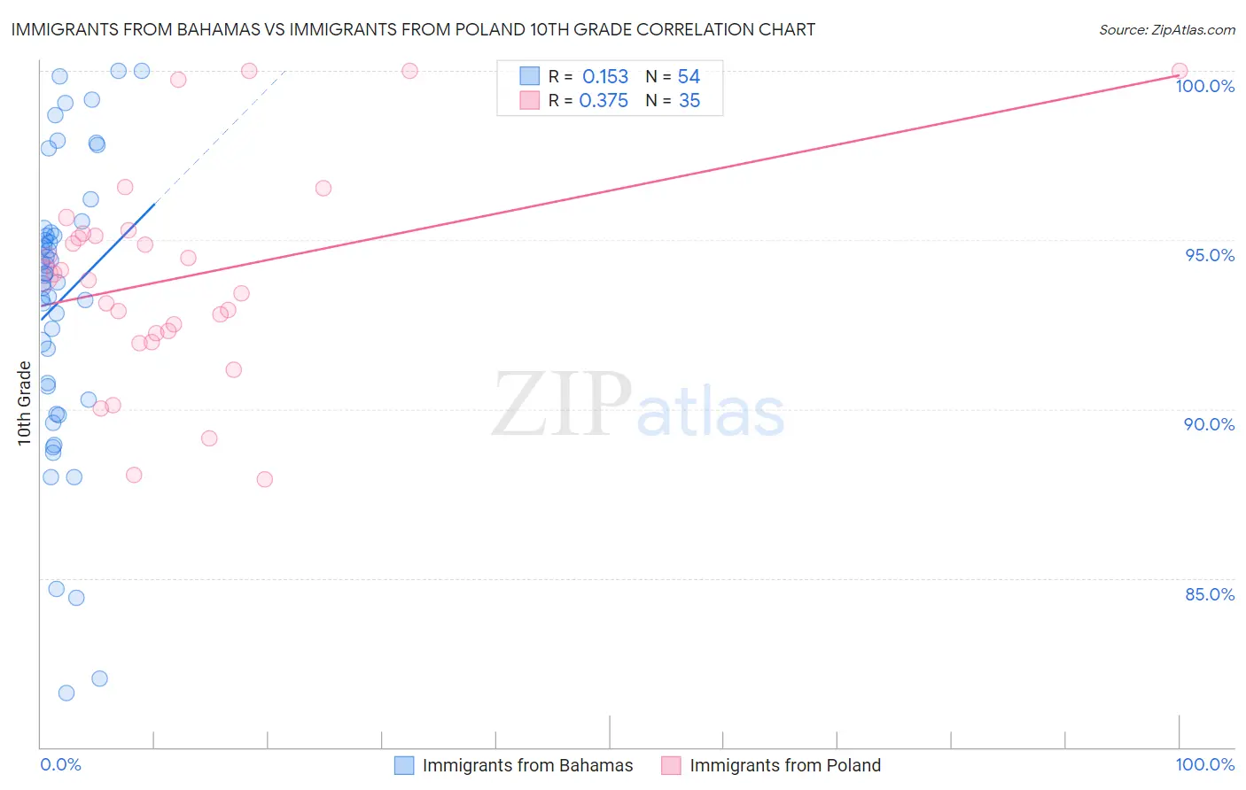 Immigrants from Bahamas vs Immigrants from Poland 10th Grade