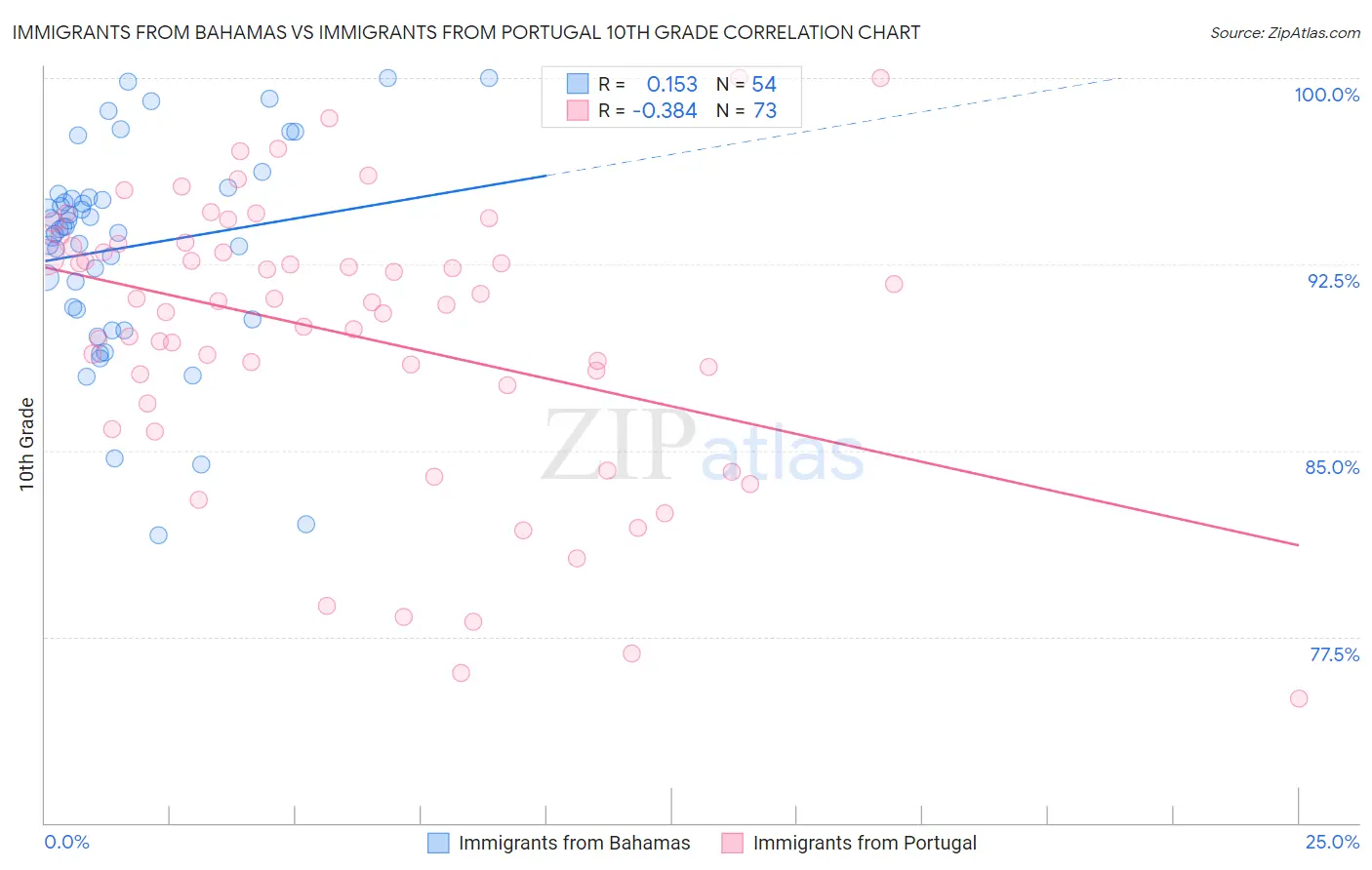 Immigrants from Bahamas vs Immigrants from Portugal 10th Grade