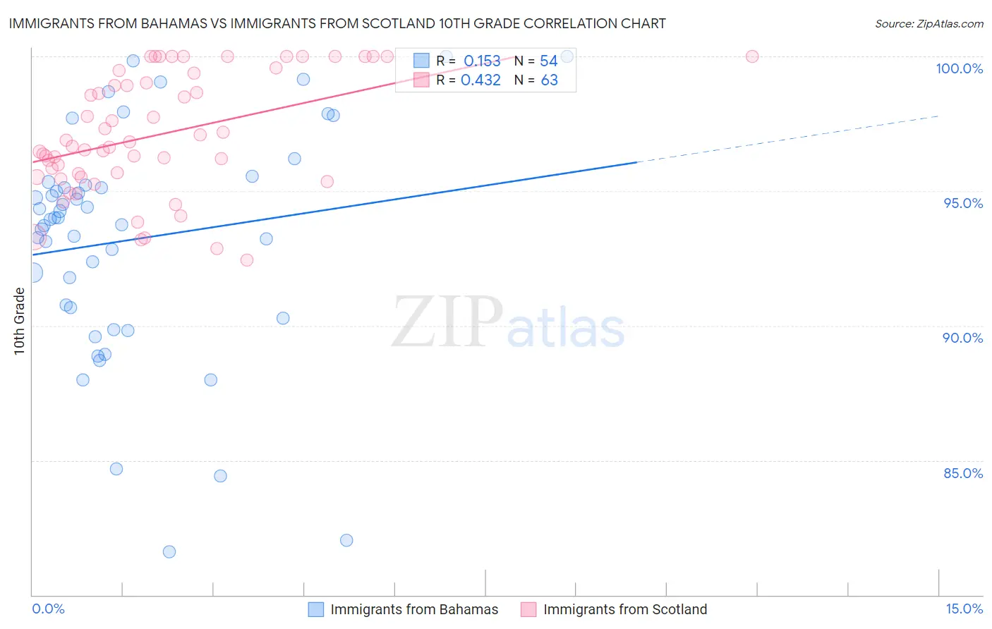 Immigrants from Bahamas vs Immigrants from Scotland 10th Grade