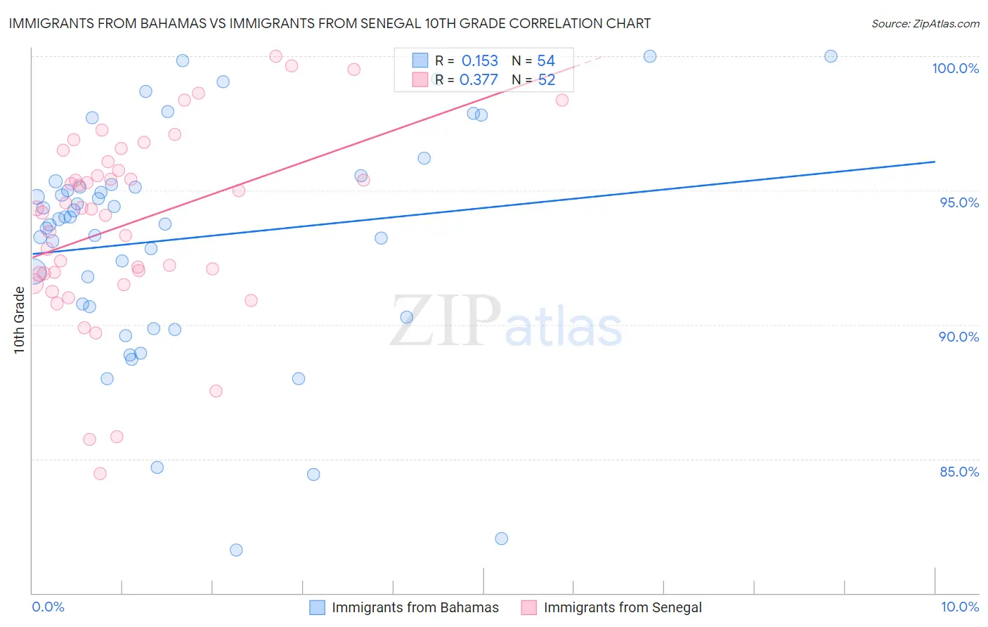 Immigrants from Bahamas vs Immigrants from Senegal 10th Grade