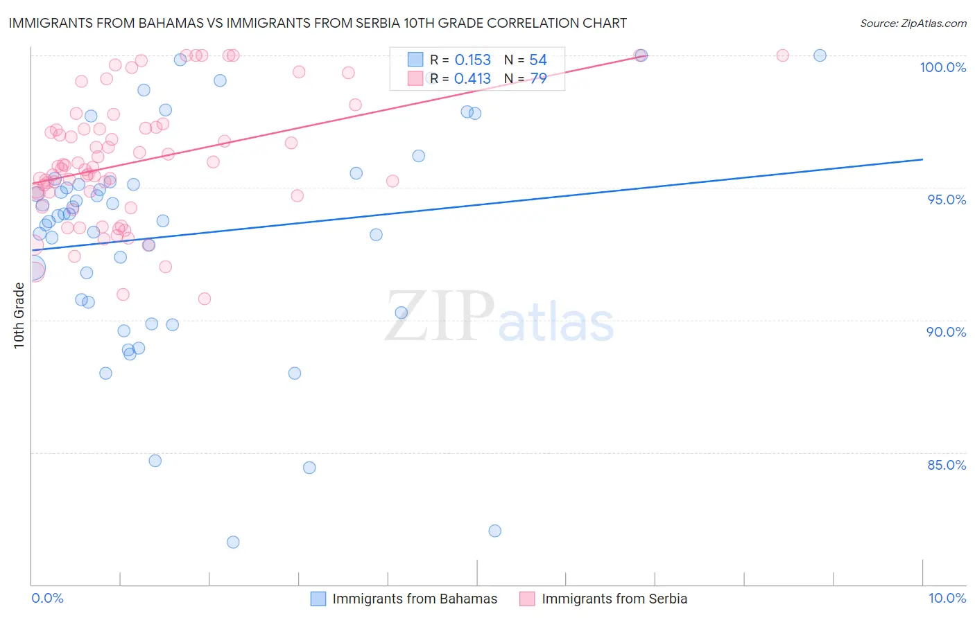 Immigrants from Bahamas vs Immigrants from Serbia 10th Grade