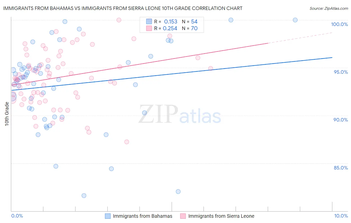 Immigrants from Bahamas vs Immigrants from Sierra Leone 10th Grade