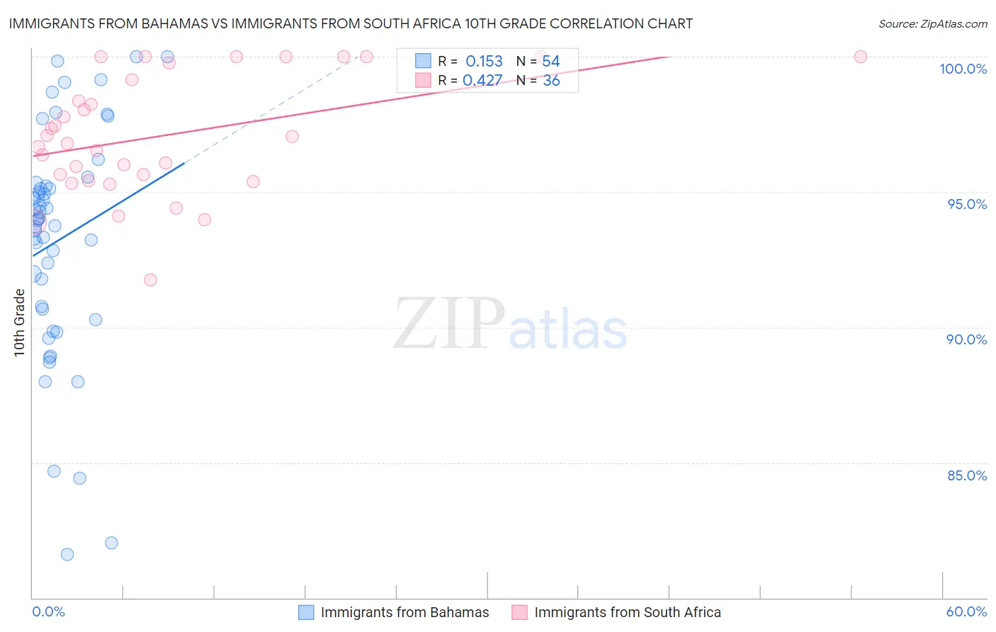 Immigrants from Bahamas vs Immigrants from South Africa 10th Grade