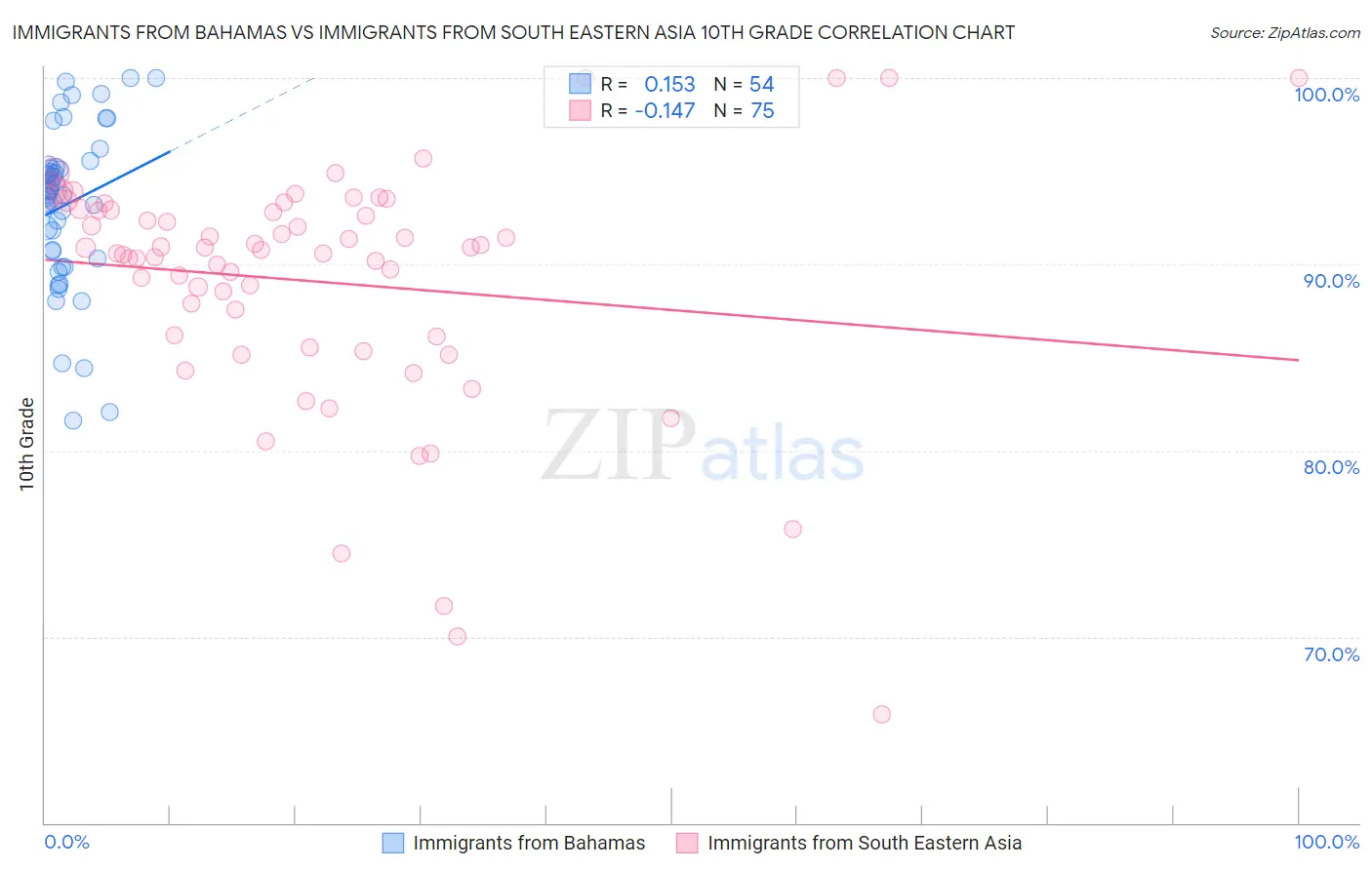 Immigrants from Bahamas vs Immigrants from South Eastern Asia 10th Grade