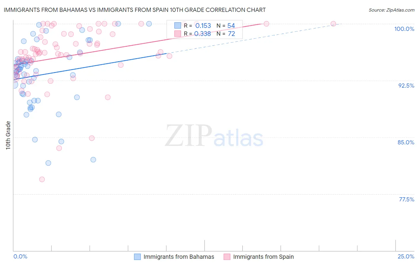 Immigrants from Bahamas vs Immigrants from Spain 10th Grade