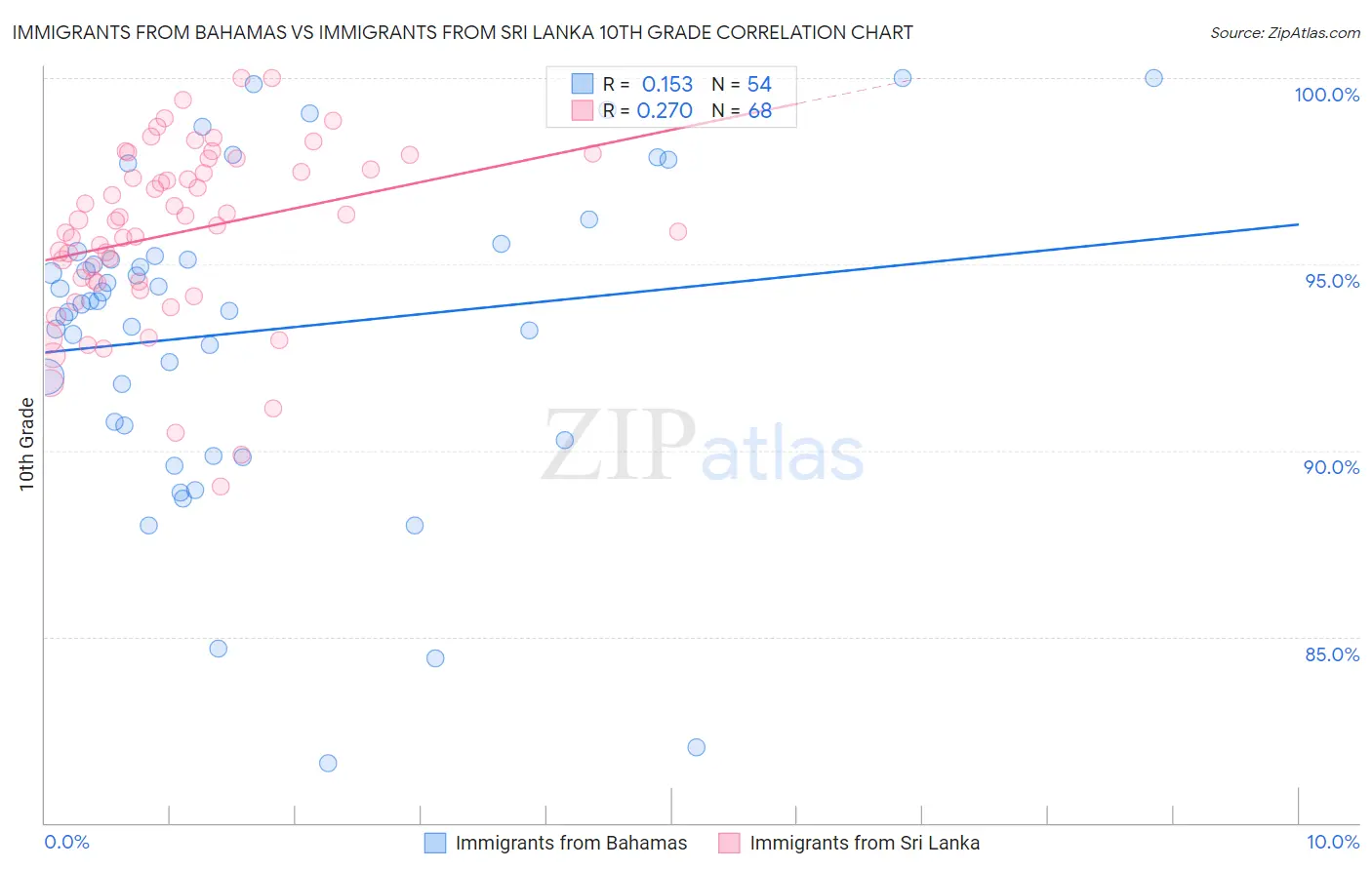 Immigrants from Bahamas vs Immigrants from Sri Lanka 10th Grade
