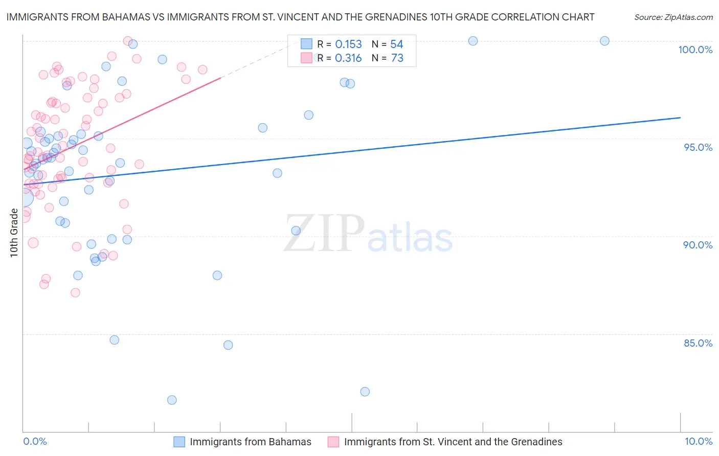 Immigrants from Bahamas vs Immigrants from St. Vincent and the Grenadines 10th Grade