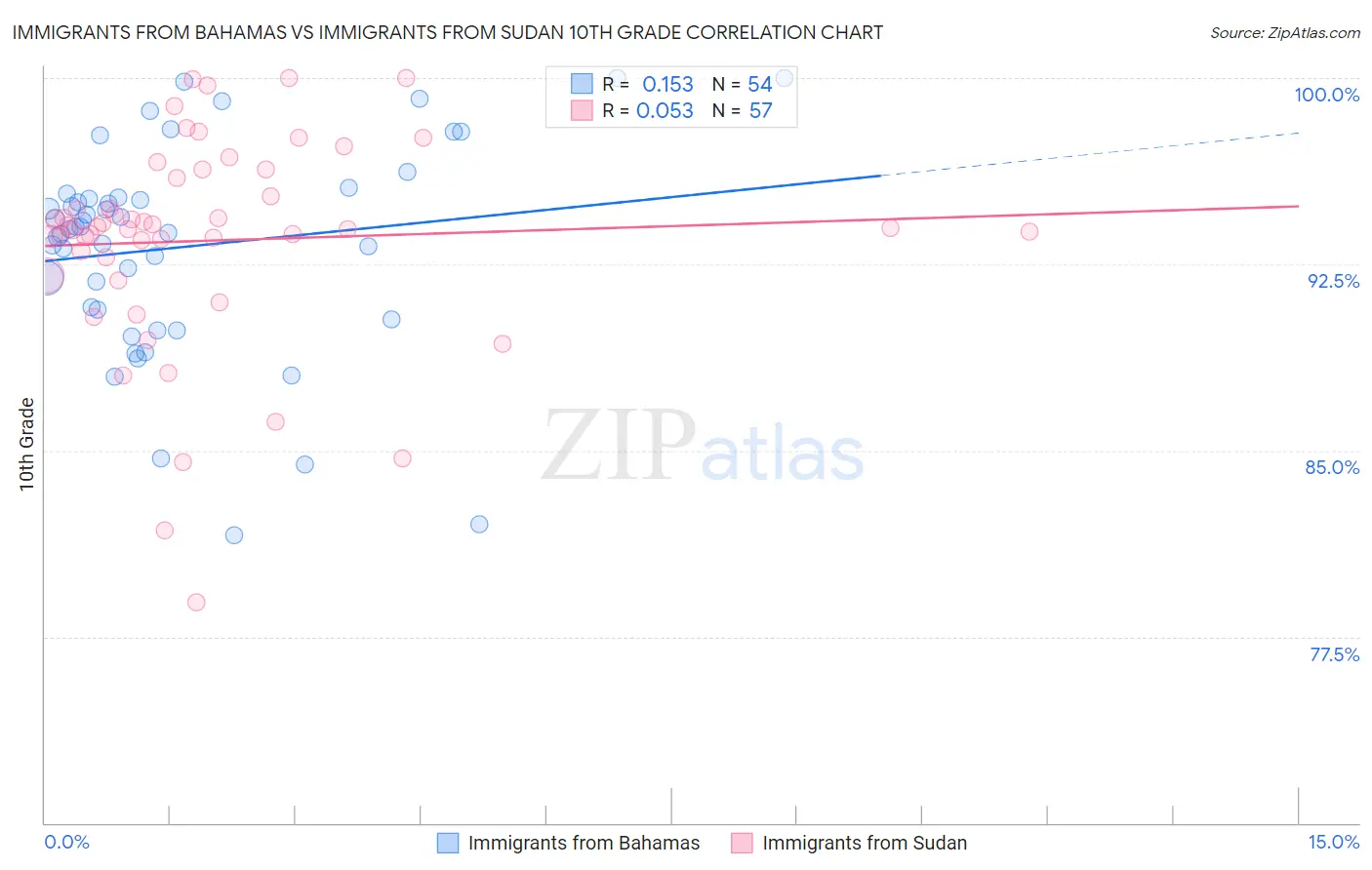 Immigrants from Bahamas vs Immigrants from Sudan 10th Grade