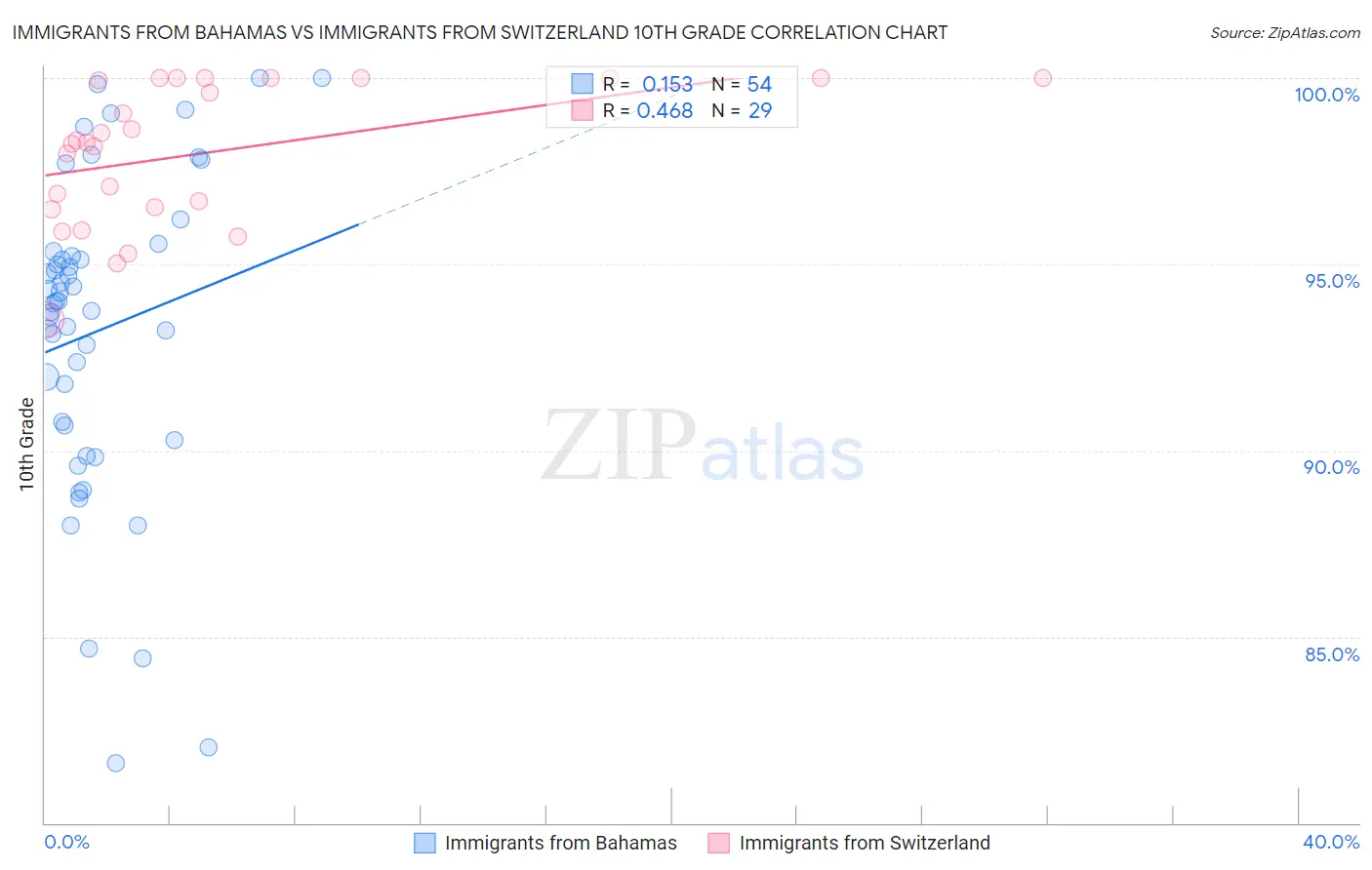 Immigrants from Bahamas vs Immigrants from Switzerland 10th Grade